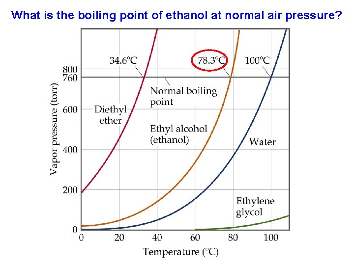 What is the boiling point of ethanol at normal air pressure? 