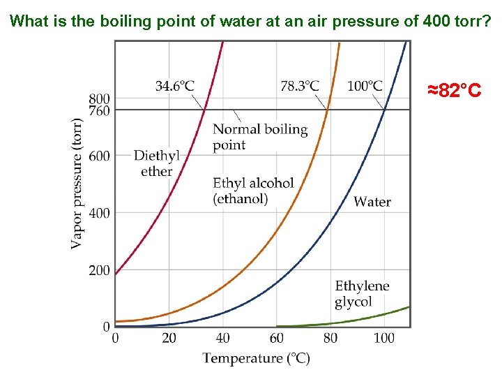 What is the boiling point of water at an air pressure of 400 torr?