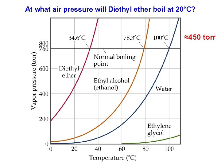 At what air pressure will Diethyl ether boil at 20°C? ≈450 torr At what air pressure will Diethyl ether boil at 20°C? ≈450 torr