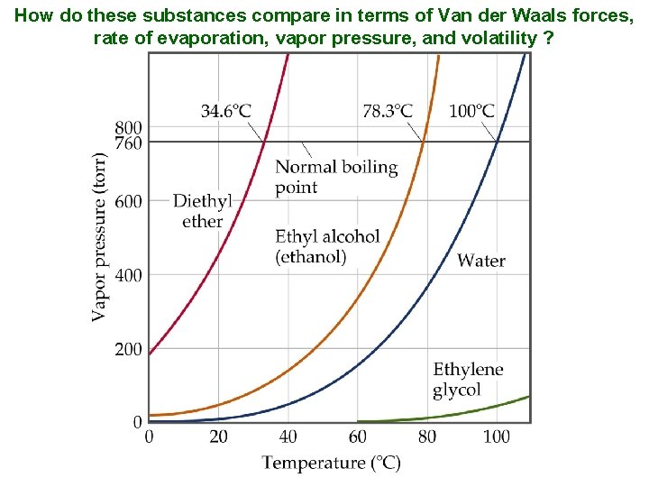 How do these substances compare in terms of Van der Waals forces, rate of