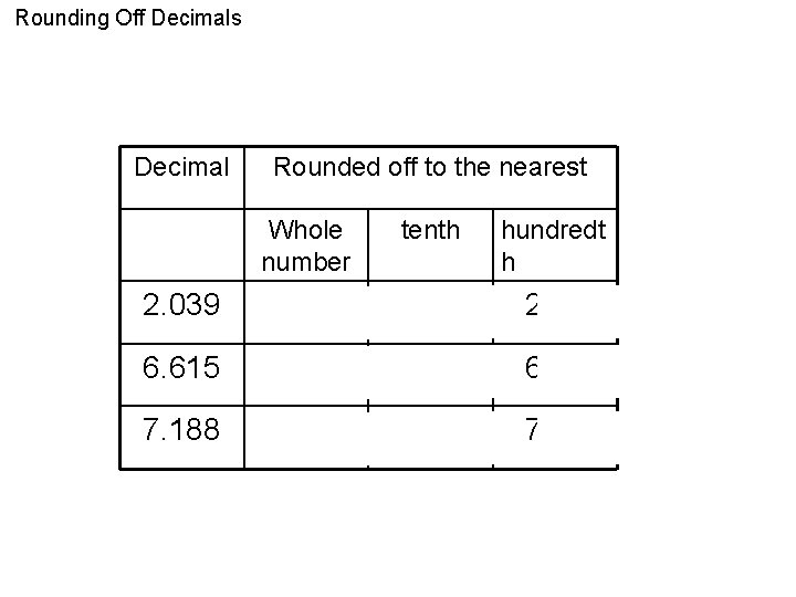 Rounding Off Decimals Decimal Rounded off to the nearest Whole number tenth hundredt h