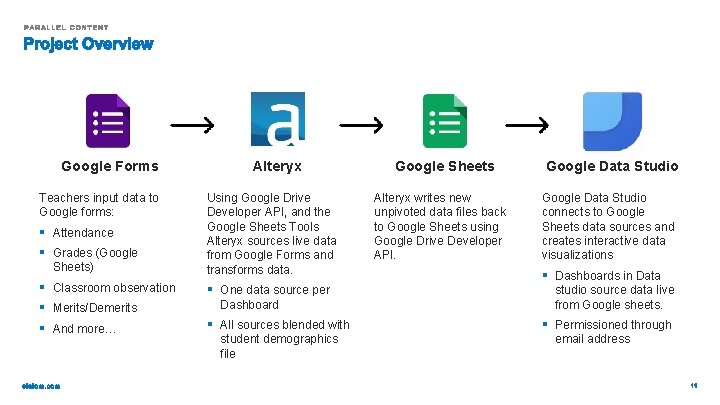 Google Forms Teachers input data to Google forms: § Attendance § Grades (Google Sheets)