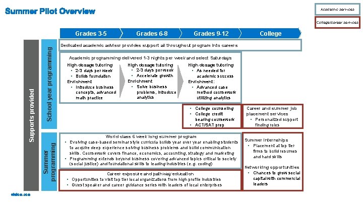 Academic services College/career services School year programming Grades 6 -8 Grades 9 -12 College