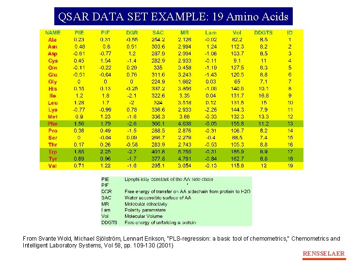 QSAR DATA SET EXAMPLE: 19 Amino Acids From Svante Wold, Michael Sjölström, Lennart Erikson,