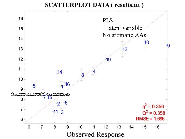 PLS 1 latent variable No aromatic AAs 