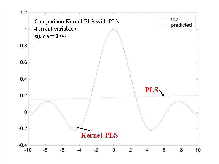 Comparison Kernel-PLS with PLS 4 latent variables sigma = 0. 08 PLS Kernel-PLS 