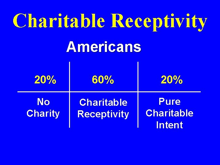 Charitable Receptivity Americans 20% 60% 20% No Charity Charitable Receptivity Pure Charitable Intent 