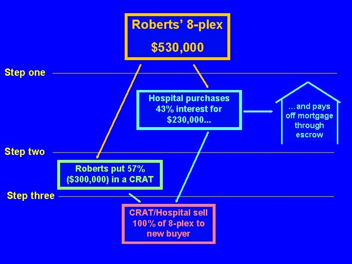 Roberts’ 8 -plex $530, 000 Step one Hospital purchases 43% interest for $230, 000.