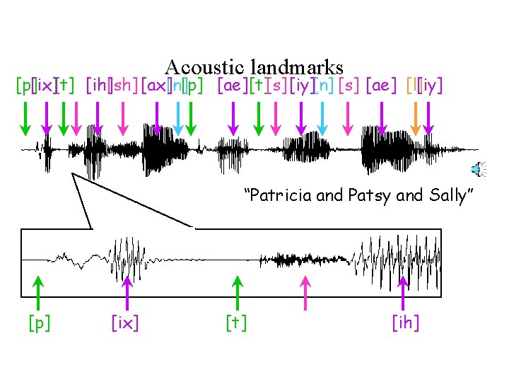 Acoustic landmarks [p][ix][t] [ih][sh] [ax][n][p] [ae] [t][s] [iy][n] [s] [ae] [l][iy] “Patricia and Patsy
