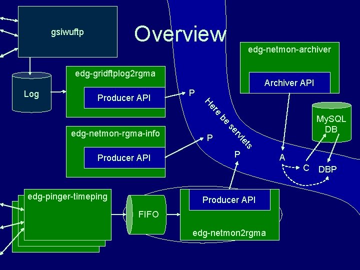 Overview gsiwuftp edg-netmon-archiver edg-gridftplog 2 rgma Log P re He Producer API Archiver API