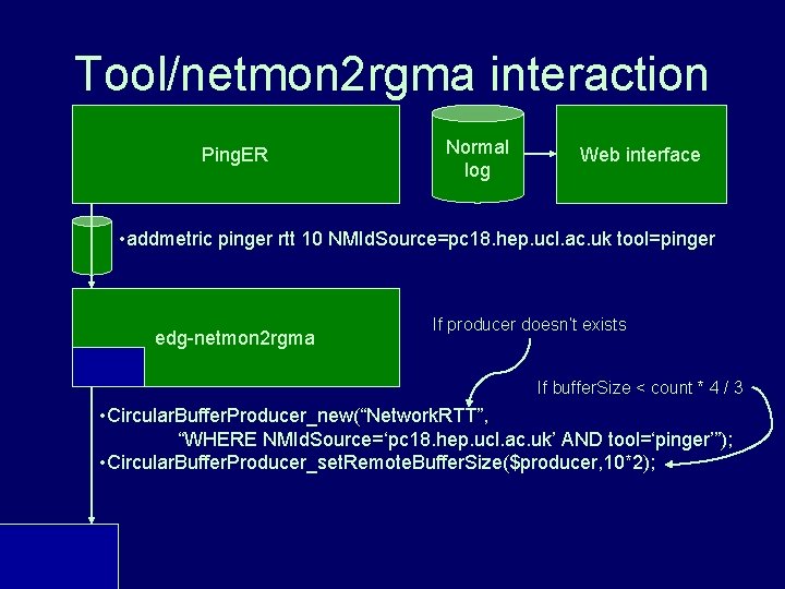 Tool/netmon 2 rgma interaction Ping. ER Normal log Web interface • addmetric pinger rtt