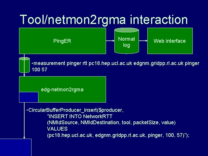 Tool/netmon 2 rgma interaction Ping. ER Normal log Web interface • measurement pinger rtt