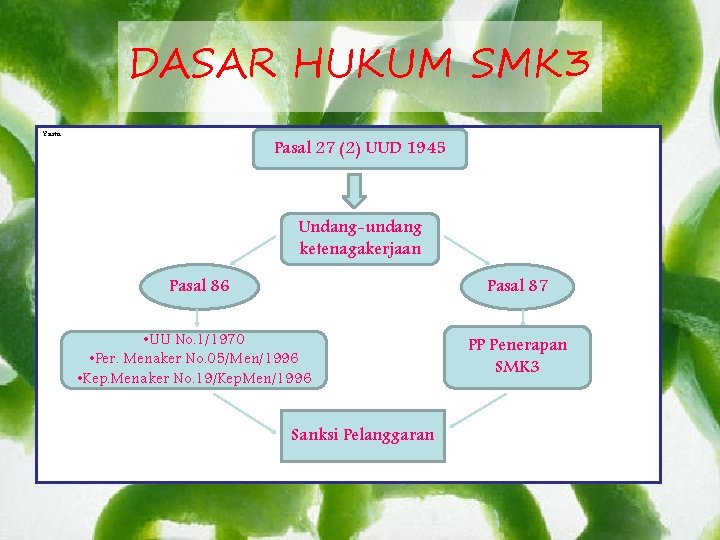 DASAR HUKUM SMK 3 Yaitu: Pasal 27 (2) UUD 1945 Undang-undang ketenagakerjaan Pasal 86