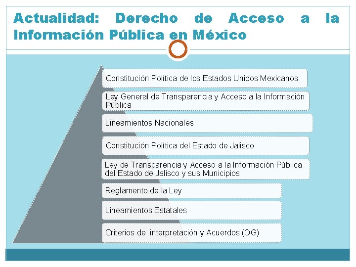 Actualidad: Derecho de Acceso Información Pública en México a Constitución Política de los Estados
