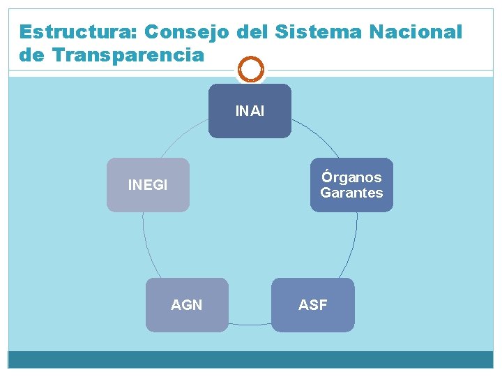 Estructura: Consejo del Sistema Nacional de Transparencia INAI Órganos Garantes INEGI AGN ASF 