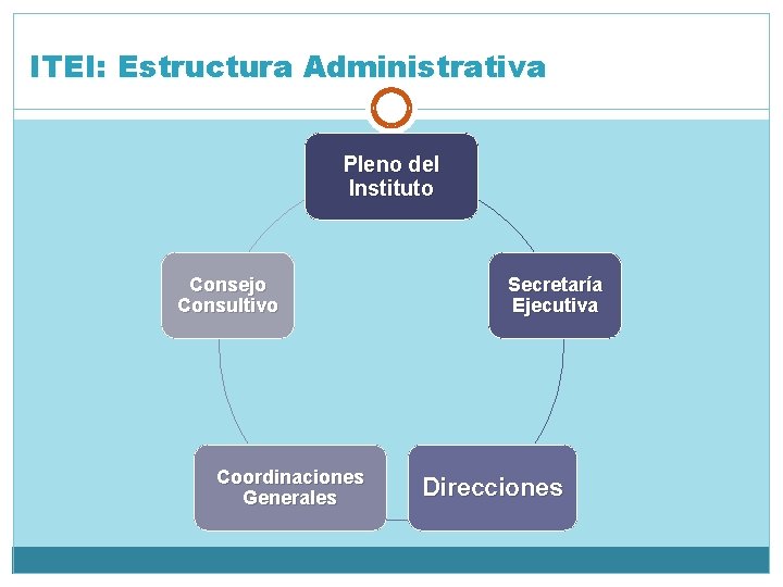 ITEI: Estructura Administrativa Pleno del Instituto Consejo Consultivo Coordinaciones Generales Secretaría Ejecutiva Direcciones 