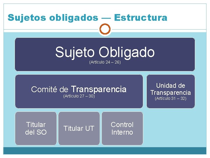 Sujetos obligados — Estructura Sujeto Obligado (Artículo 24 – 26) Comité de Transparencia (Artículo