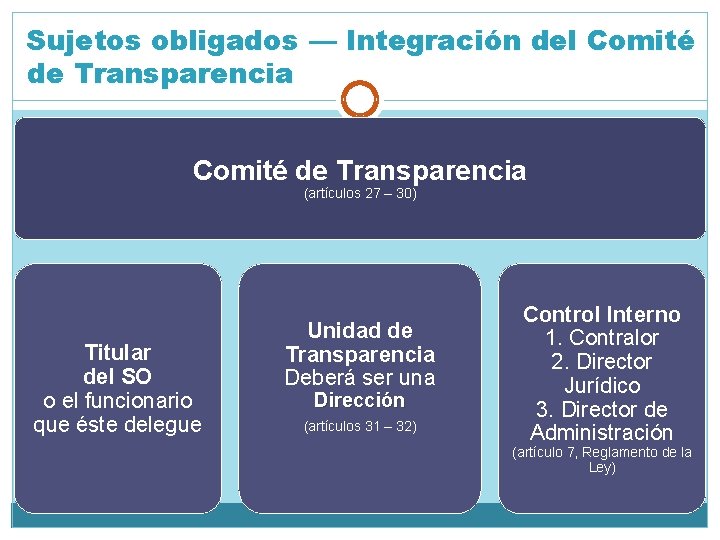 Sujetos obligados — Integración del Comité de Transparencia (artículos 27 – 30) Titular del