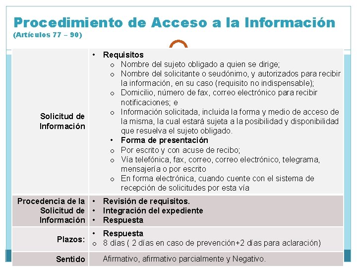 Procedimiento de Acceso a la Información (Artículos 77 – 90) • Solicitud de Información