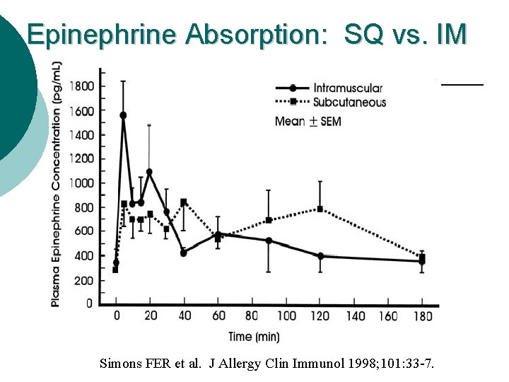Epinephrine Absorption: SQ vs. IM Simons FER et al. J Allergy Clin Immunol 1998;