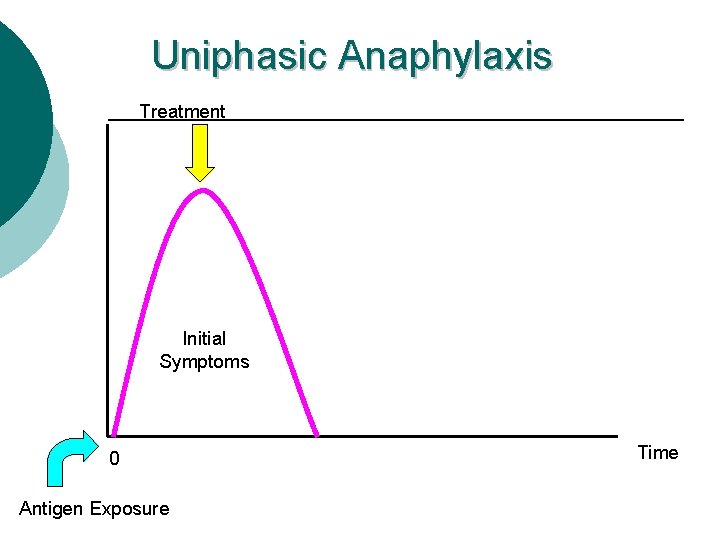 Uniphasic Anaphylaxis Treatment Initial Symptoms 0 Antigen Exposure Time 
