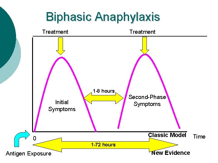 Biphasic Anaphylaxis Treatment 1 -8 hours Second-Phase Symptoms Initial Symptoms Classic Model 0 1
