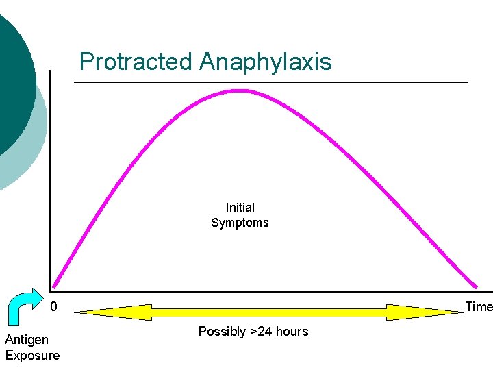Protracted Anaphylaxis Initial Symptoms 0 Antigen Exposure Time Possibly >24 hours 