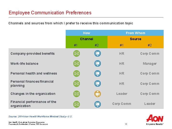Employee Communication Preferences Channels and sources from which I prefer to receive this communication Employee Communication Preferences Channels and sources from which I prefer to receive this communication