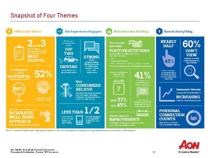 Snapshot of Four Themes Aon Hewitt | Consulting | Consumer Experience Proprietary & Confidential Snapshot of Four Themes Aon Hewitt | Consulting | Consumer Experience Proprietary & Confidential
