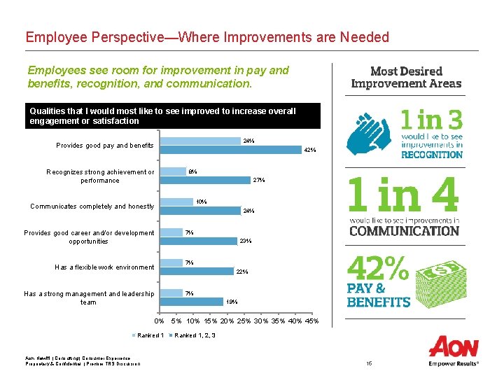 Employee Perspective—Where Improvements are Needed Employees see room for improvement in pay and benefits, Employee Perspective—Where Improvements are Needed Employees see room for improvement in pay and benefits,