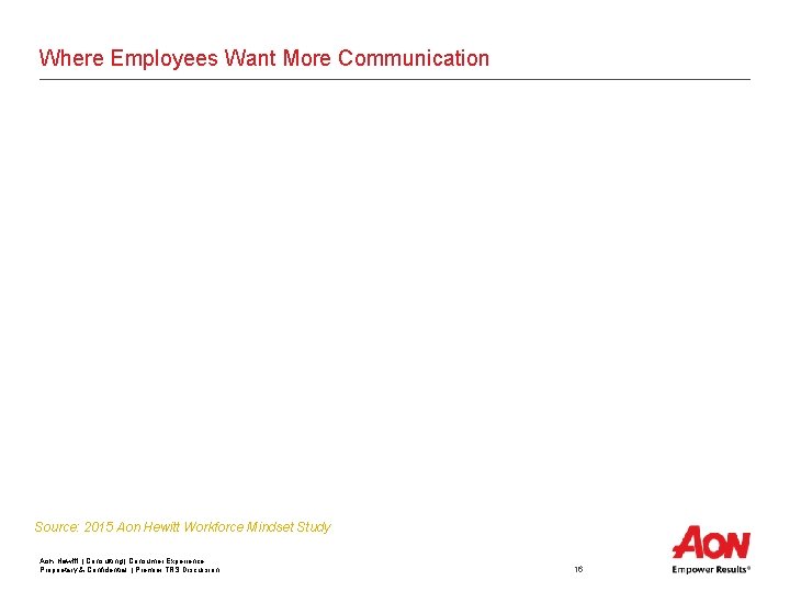 Where Employees Want More Communication Source: 2015 Aon Hewitt Workforce Mindset Study Aon Hewitt Where Employees Want More Communication Source: 2015 Aon Hewitt Workforce Mindset Study Aon Hewitt