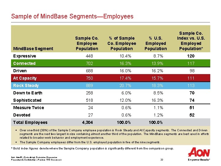 Sample of Mind. Base Segments—Employees Mind. Base Segment Sample Co. Employee Population % of Sample of Mind. Base Segments—Employees Mind. Base Segment Sample Co. Employee Population % of