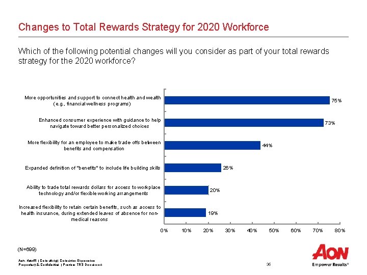 Changes to Total Rewards Strategy for 2020 Workforce Which of the following potential changes Changes to Total Rewards Strategy for 2020 Workforce Which of the following potential changes