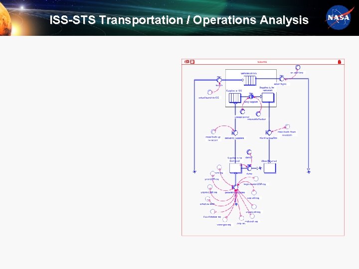ISS-STS Transportation / Operations Analysis 