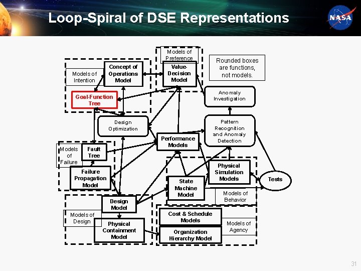 Loop-Spiral of DSE Representations Models of Preference Concept of Operations Models of Intention Anomaly