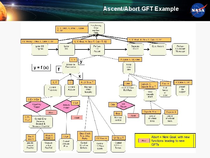 Ascent/Abort GFT Example 