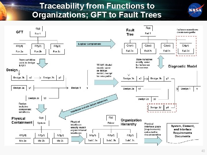 Traceability from Functions to Organizations; GFT to Fault Trees 40 