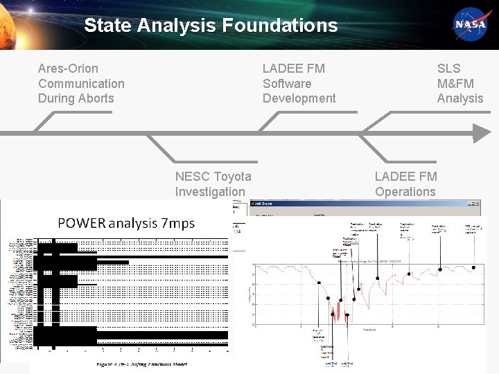 State Analysis Foundations Ares-Orion Communication During Aborts LADEE FM Software Development NESC Toyota Investigation