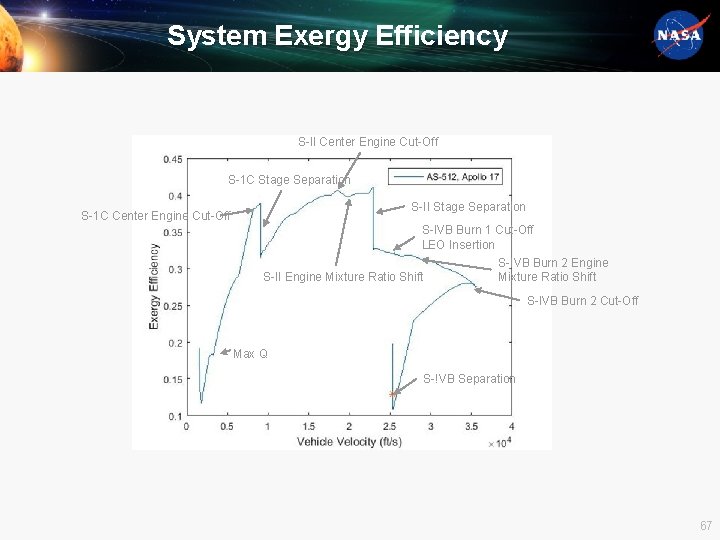 System Exergy Efficiency S-II Center Engine Cut-Off S-1 C Stage Separation S-II Stage Separation