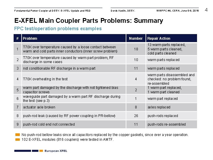 Fundamental Power Coupler at DESY: E-XFEL Update and R&D Denis Kostin, DESY. WWFPC #4,