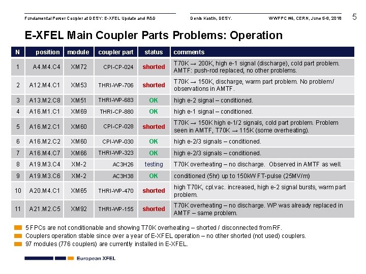 Fundamental Power Coupler at DESY: E-XFEL Update and R&D Denis Kostin, DESY. WWFPC #4,