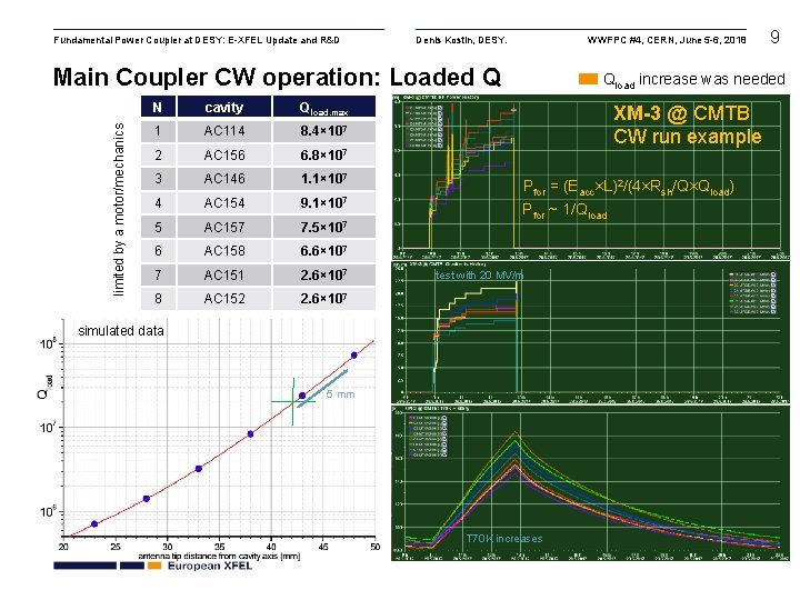 Fundamental Power Coupler at DESY: E-XFEL Update and R&D Denis Kostin, DESY. WWFPC #4,