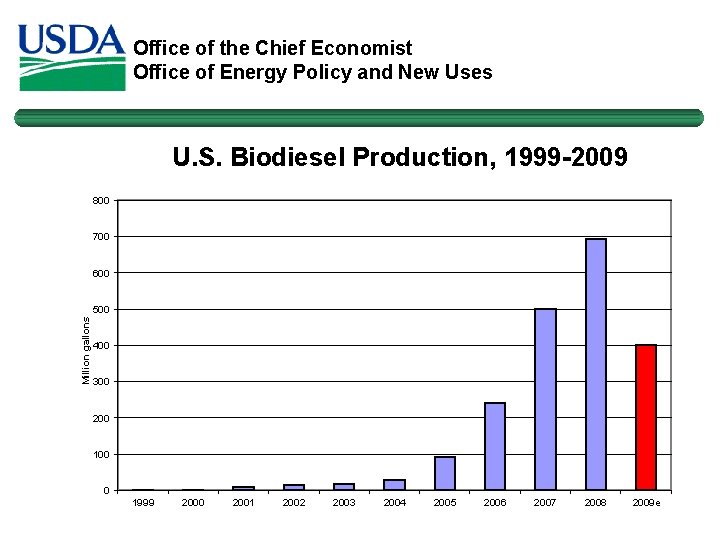 Office of the Chief Economist Office of Energy Policy and New Uses U. S.