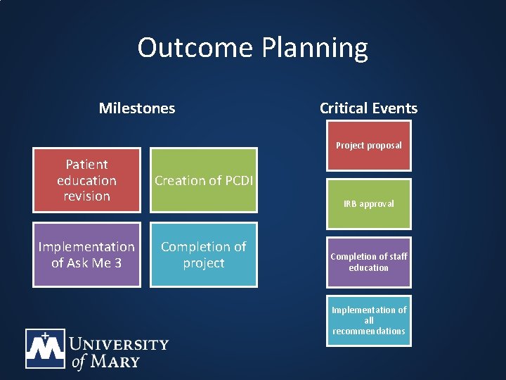 Outcome Planning Milestones Critical Events Project proposal Patient education revision Creation of PCDI Implementation