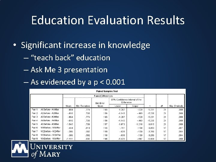 Education Evaluation Results • Significant increase in knowledge – “teach back” education – Ask