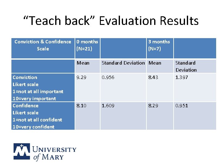 “Teach back” Evaluation Results Conviction & Confidence 0 months 3 months Scale (N=21) (N=7)