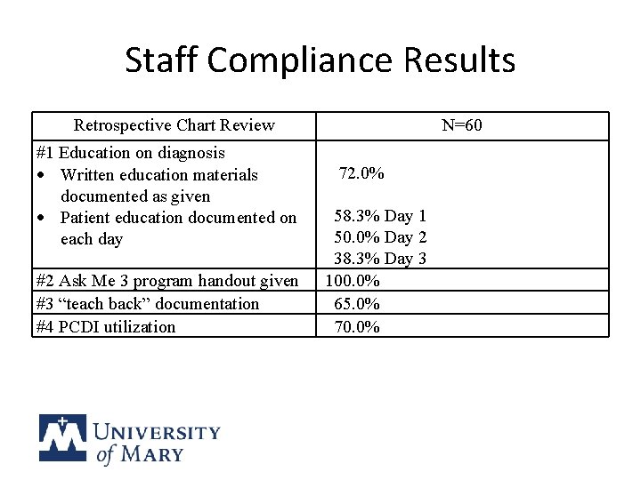 Staff Compliance Results Retrospective Chart Review #1 Education on diagnosis Written education materials documented Staff Compliance Results Retrospective Chart Review #1 Education on diagnosis Written education materials documented