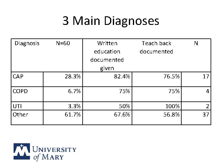 3 Main Diagnoses Diagnosis 28. 3% Written education documented given 82. 4% COPD 6.