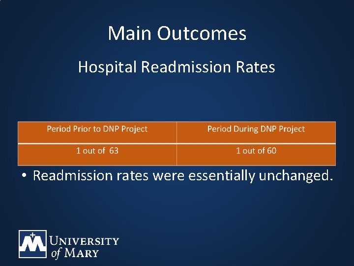 Main Outcomes Hospital Readmission Rates • Readmission rates were essentially unchanged. 