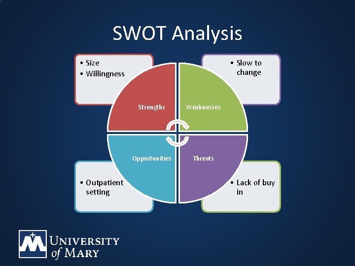 SWOT Analysis • Size • Willingness • Outpatient setting • Slow to change Strengths